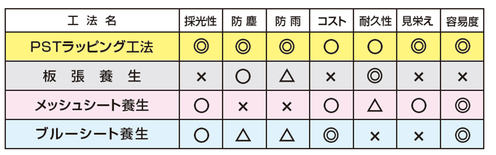 従来工法との比較